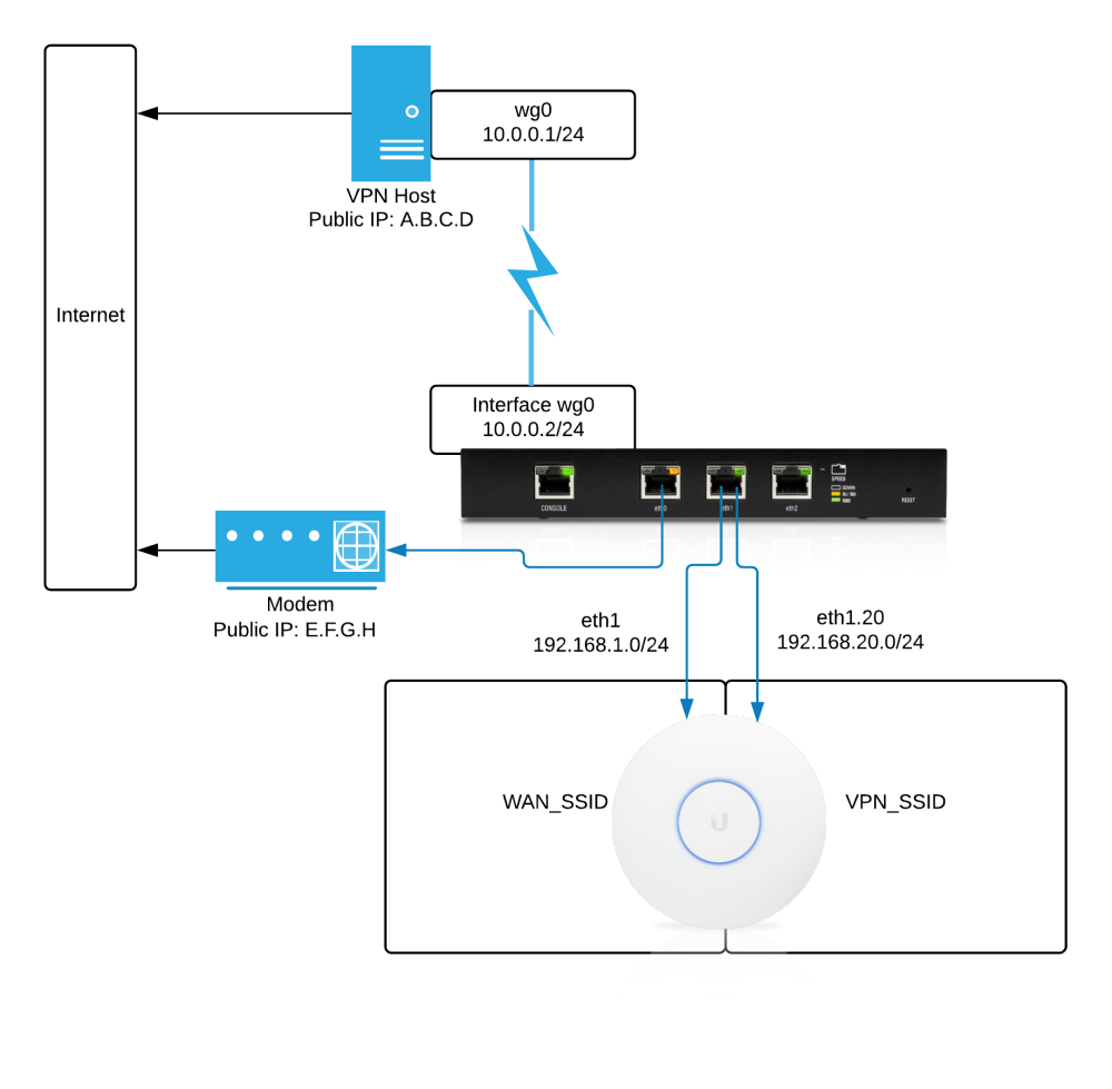 Wireguard vpn сервера. Маршрутизатор Ubiquiti EDGEROUTER Lite. Роутер с WIREGUARD. Впн клиент роутер. VPS Mikrotik WIREGUARD маршрутизатор компьютер.